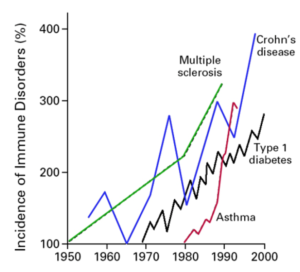 Autoimmunity in Children